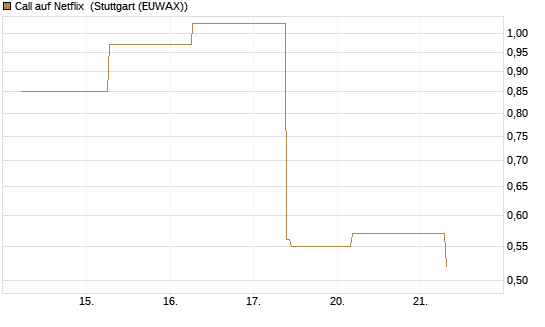 Call auf Netflix [J.P. Morgan Structured Products B.V.] Chart