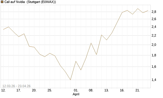 Call auf Nvidia [J.P. Morgan Structured Products B.V.] Chart