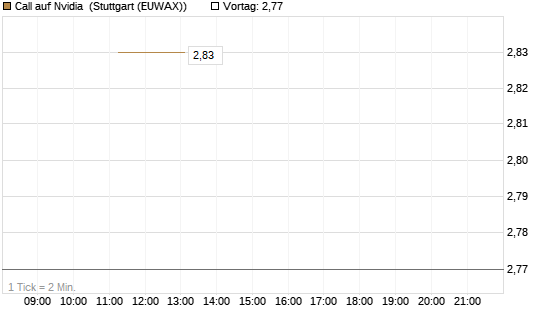 Call auf Nvidia [J.P. Morgan Structured Products B.V.] Chart