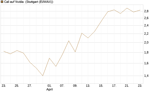 Call auf Nvidia [J.P. Morgan Structured Products B.V.] Chart