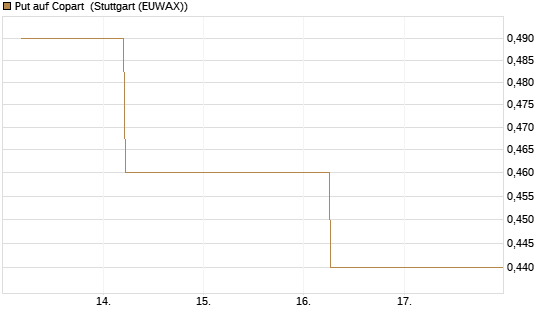 Put auf Copart [J.P. Morgan Structured Products B.V.] Chart
