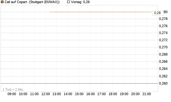 Call auf Copart [J.P. Morgan Structured Products B.V.] Chart
