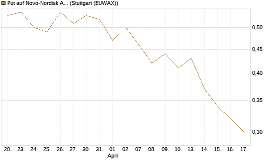 Put auf Novo-Nordisk ADR [J.P. Morgan Structured Products B.V.] Chart