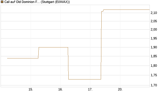 Call auf Old Dominion Freight Line [J.P. Morgan Structured Products B.V.] Chart