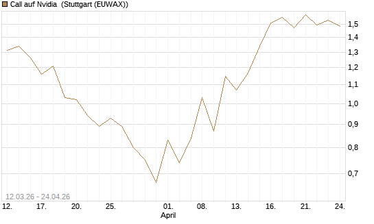 Call auf Nvidia [J.P. Morgan Structured Products B.V.] Chart