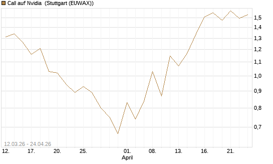 Call auf Nvidia [J.P. Morgan Structured Products B.V.] Chart