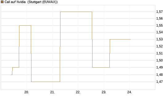 Call auf Nvidia [J.P. Morgan Structured Products B.V.] Chart