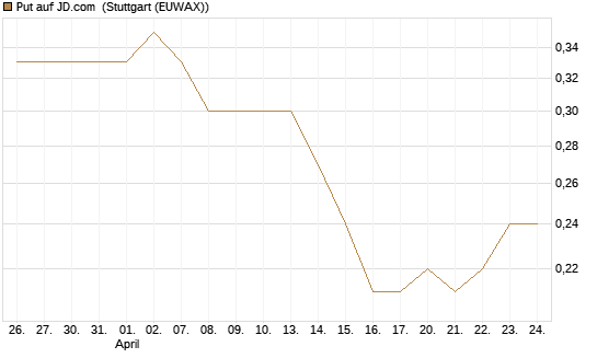 Put auf JD.com [J.P. Morgan Structured Products B.V.] Chart