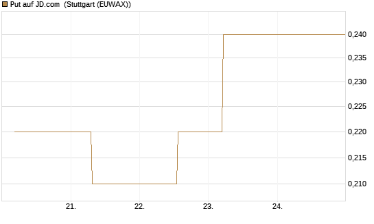 Put auf JD.com [J.P. Morgan Structured Products B.V.] Chart