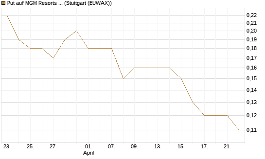 Put auf MGM Resorts Int. [J.P. Morgan Structured Products B.V.] Chart