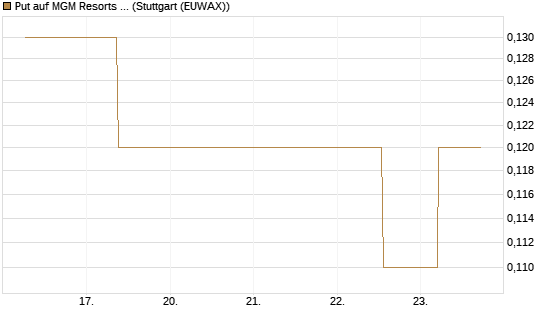 Put auf MGM Resorts Int. [J.P. Morgan Structured Products B.V.] Chart