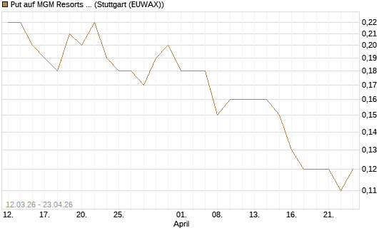 Put auf MGM Resorts Int. [J.P. Morgan Structured Products B.V.] Chart