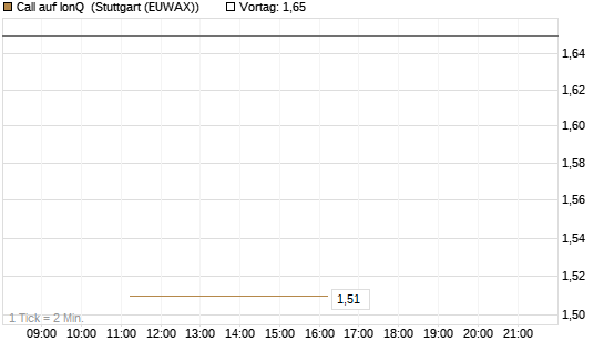 Call auf IonQ [J.P. Morgan Structured Products B.V.] Chart