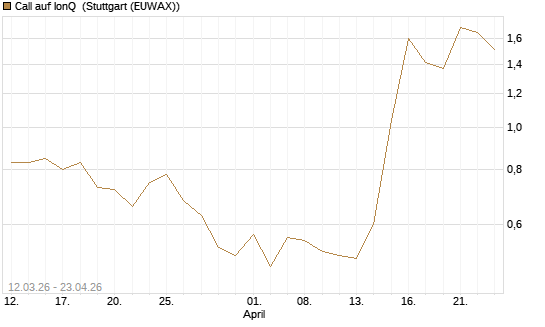 Call auf IonQ [J.P. Morgan Structured Products B.V.] Chart