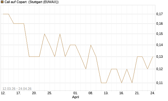 Call auf Copart [J.P. Morgan Structured Products B.V.] Chart