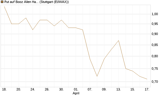 Put auf Booz Allen Hamilton Holding Corporation [J.P. Morgan Structured Products B.V.] Chart
