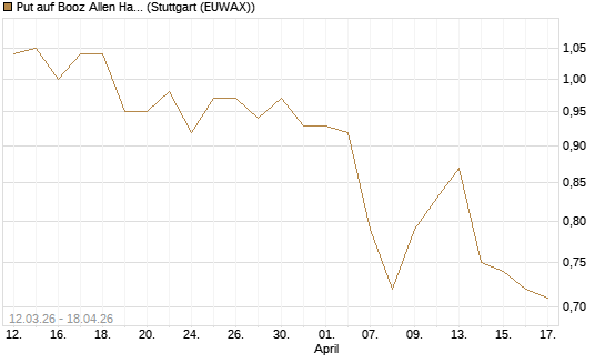 Put auf Booz Allen Hamilton Holding Corporation [J.P. Morgan Structured Products B.V.] Chart