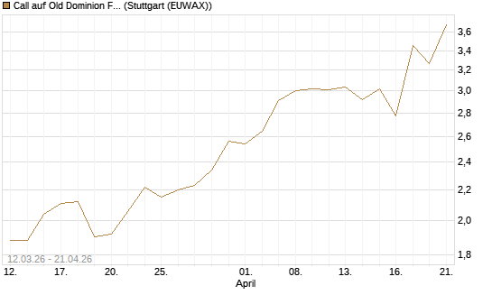 Call auf Old Dominion Freight Line [J.P. Morgan Structured Products B.V.] Chart