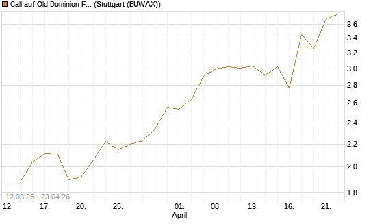 Call auf Old Dominion Freight Line [J.P. Morgan Structured Products B.V.] Chart