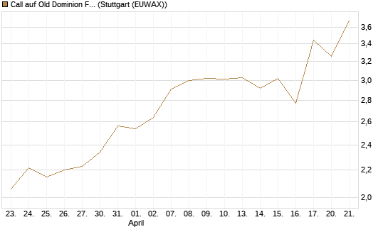 Call auf Old Dominion Freight Line [J.P. Morgan Structured Products B.V.] Chart