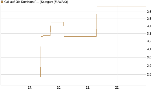 Call auf Old Dominion Freight Line [J.P. Morgan Structured Products B.V.] Chart