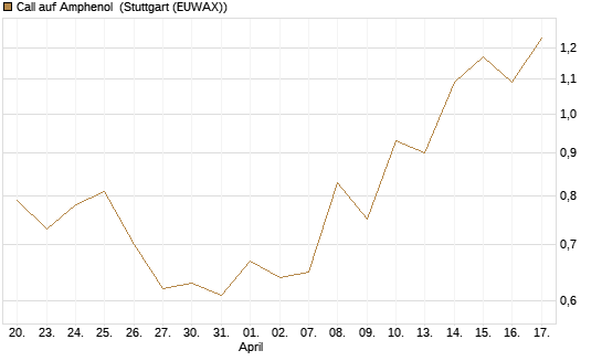 Call auf Amphenol [J.P. Morgan Structured Products B.V.] Chart