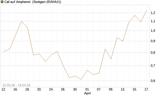 Call auf Amphenol [J.P. Morgan Structured Products B.V.] Chart