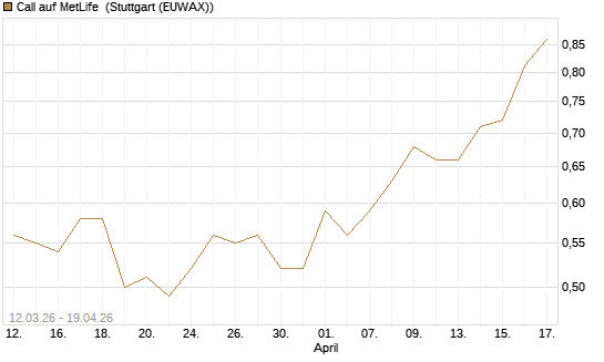 Call auf MetLife [J.P. Morgan Structured Products B.V.] Chart