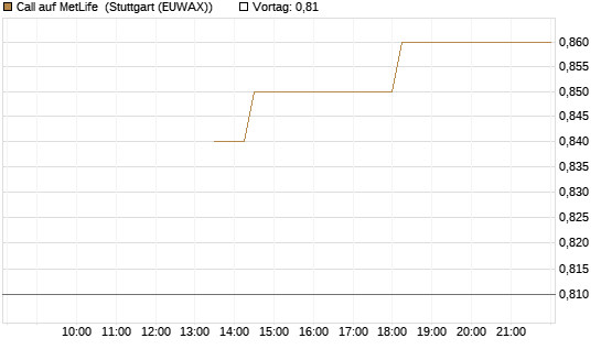 Call auf MetLife [J.P. Morgan Structured Products B.V.] Chart