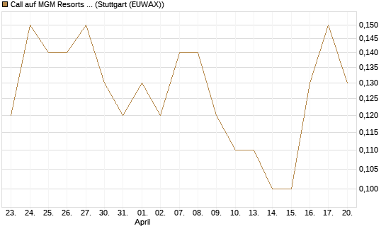 Call auf MGM Resorts Int. [J.P. Morgan Structured Products B.V.] Chart
