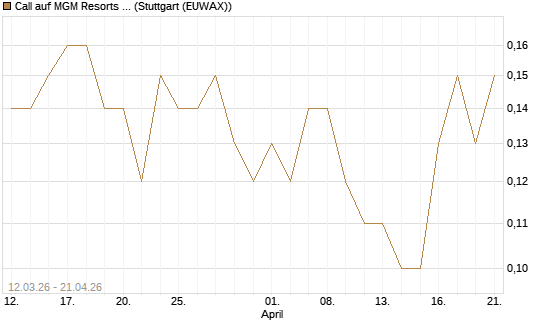 Call auf MGM Resorts Int. [J.P. Morgan Structured Products B.V.] Chart
