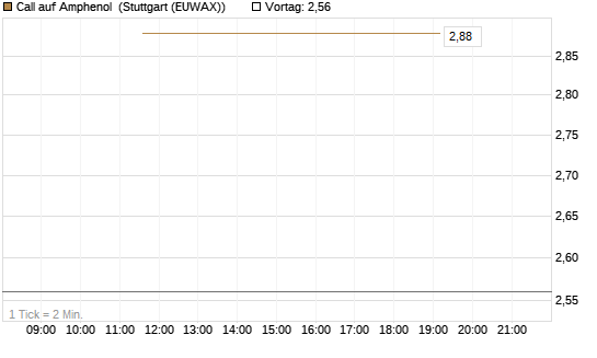 Call auf Amphenol [J.P. Morgan Structured Products B.V.] Chart