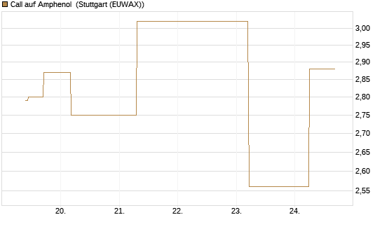 Call auf Amphenol [J.P. Morgan Structured Products B.V.] Chart