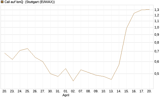 Call auf IonQ [J.P. Morgan Structured Products B.V.] Chart