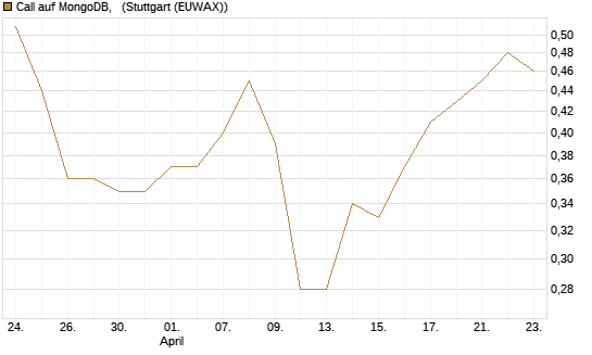 Call auf MongoDB,  [J.P. Morgan Structured Products B.V.] Chart