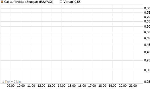 Call auf Nvidia [J.P. Morgan Structured Products B.V.] Chart