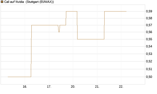 Call auf Nvidia [J.P. Morgan Structured Products B.V.] Chart