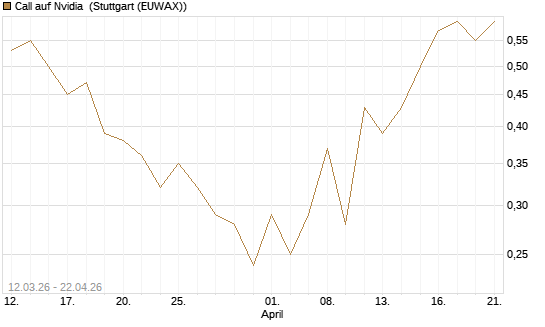 Call auf Nvidia [J.P. Morgan Structured Products B.V.] Chart
