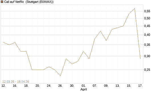 Call auf Netflix [J.P. Morgan Structured Products B.V.] Chart