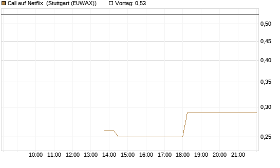 Call auf Netflix [J.P. Morgan Structured Products B.V.] Chart
