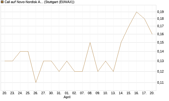 Call auf Novo-Nordisk ADR [J.P. Morgan Structured Products B.V.] Chart