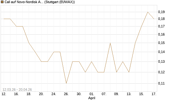 Call auf Novo-Nordisk ADR [J.P. Morgan Structured Products B.V.] Chart