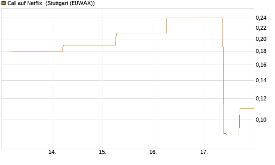 Call auf Netflix [J.P. Morgan Structured Products B.V.] Chart