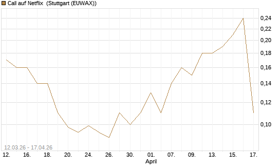 Call auf Netflix [J.P. Morgan Structured Products B.V.] Chart