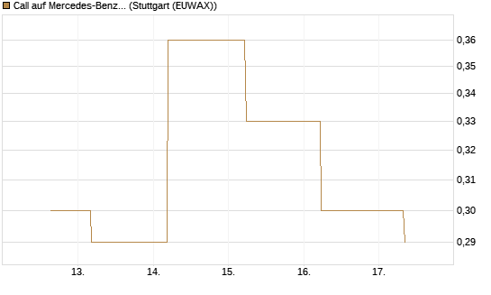 Call auf Mercedes-Benz Group [J.P. Morgan Structured Products B.V.] Chart