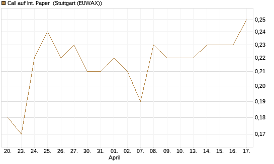 Call auf Int. Paper [J.P. Morgan Structured Products B.V.] Chart