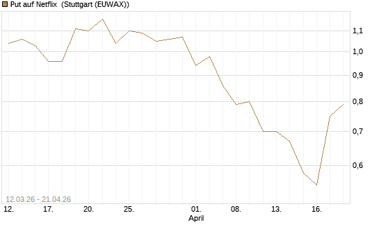 Put auf Netflix [J.P. Morgan Structured Products B.V.] Chart