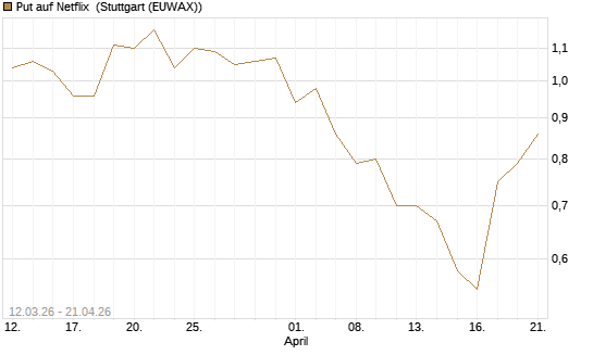 Put auf Netflix [J.P. Morgan Structured Products B.V.] Chart