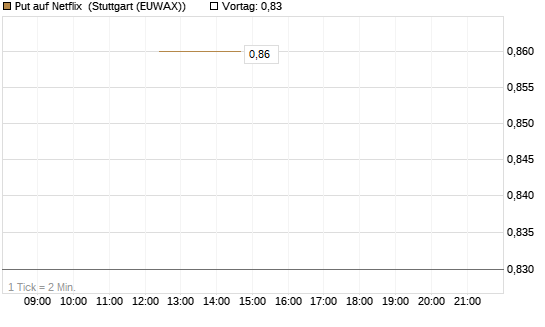 Put auf Netflix [J.P. Morgan Structured Products B.V.] Chart