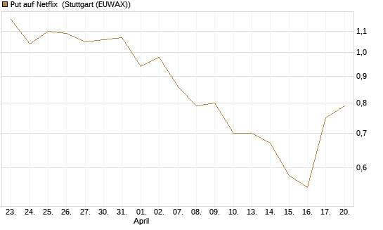 Put auf Netflix [J.P. Morgan Structured Products B.V.] Chart